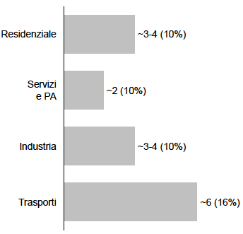 I potenziali dell efficienza energetica Gli obiettivi della Strategia energetica nazionale al 2020 sono : Risparmio annuale di 20 Mtep di energia