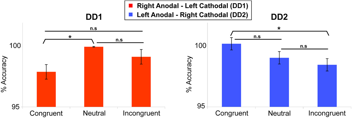 Congruency effect nel Numerical Stroop Task: Accuratezza