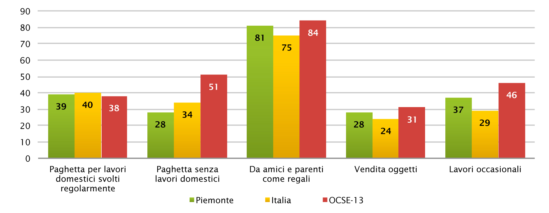 sulla media regionale.