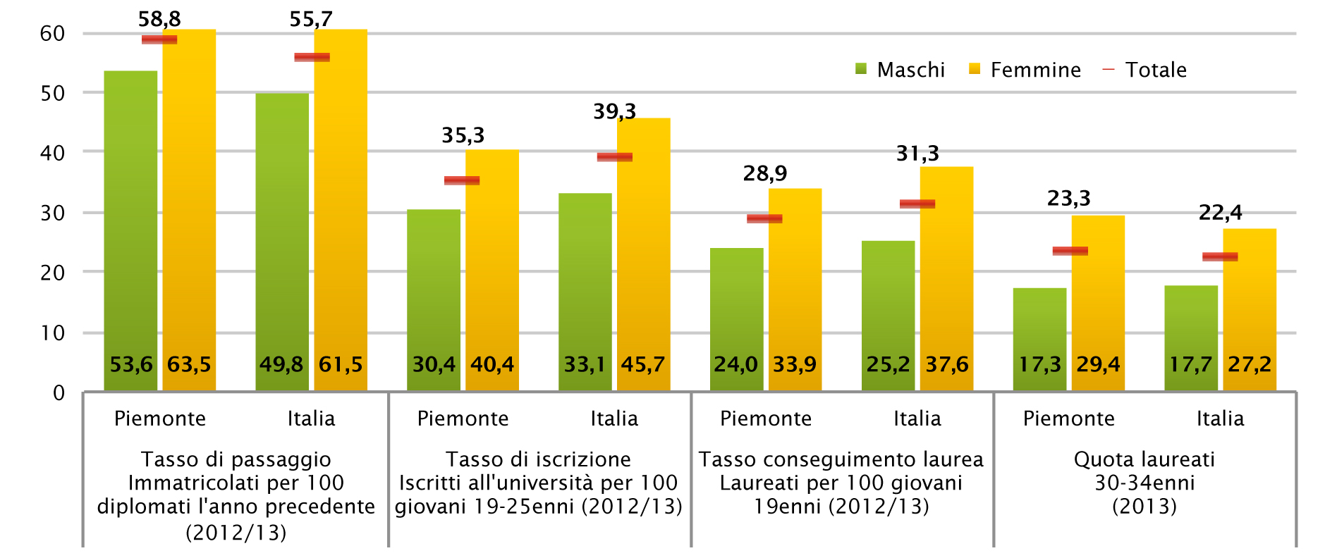 La quota di studentesse varia notevolmente nei differenti atenei e per tipo di corso seguito: all Università di Torino e Piemonte Orientale rappresentano il 61% del totale iscritti, al di sopra della