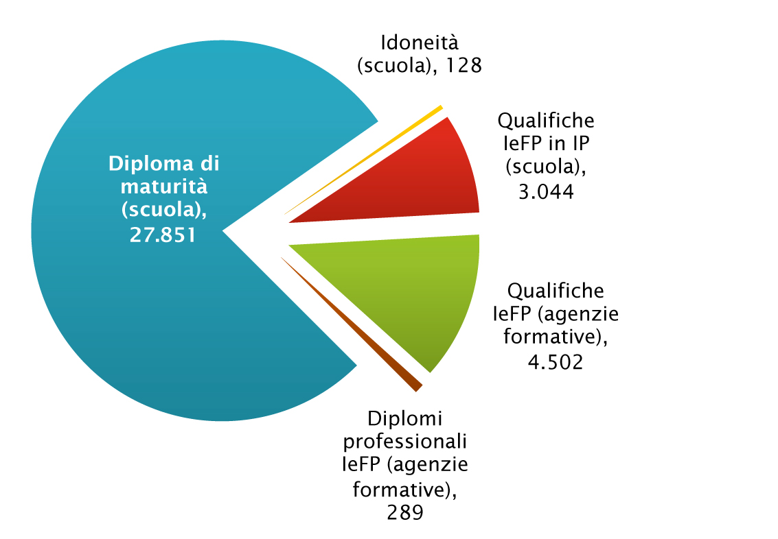 Titoli e livelli di scolarità Nel 2013/2014, in Piemonte poco più di 38.
