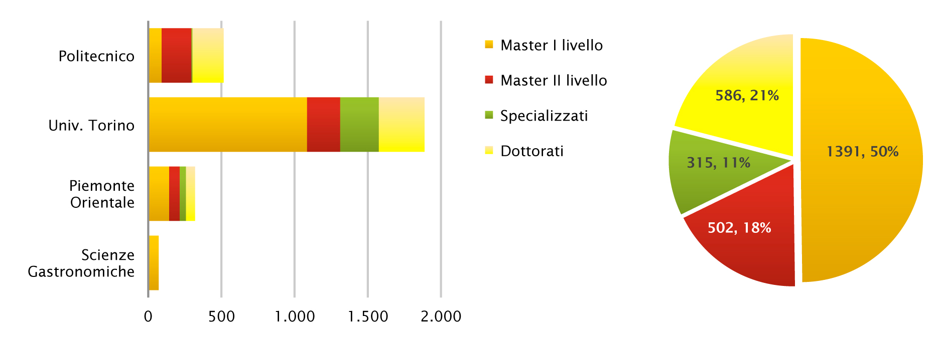 Infine, negli atenei piemontesi nel 2014 hanno ottenuto una laurea 19.456 persone, valore stabile rispetto all anno precedente per la crescita dei laureati al Politecnico (6.