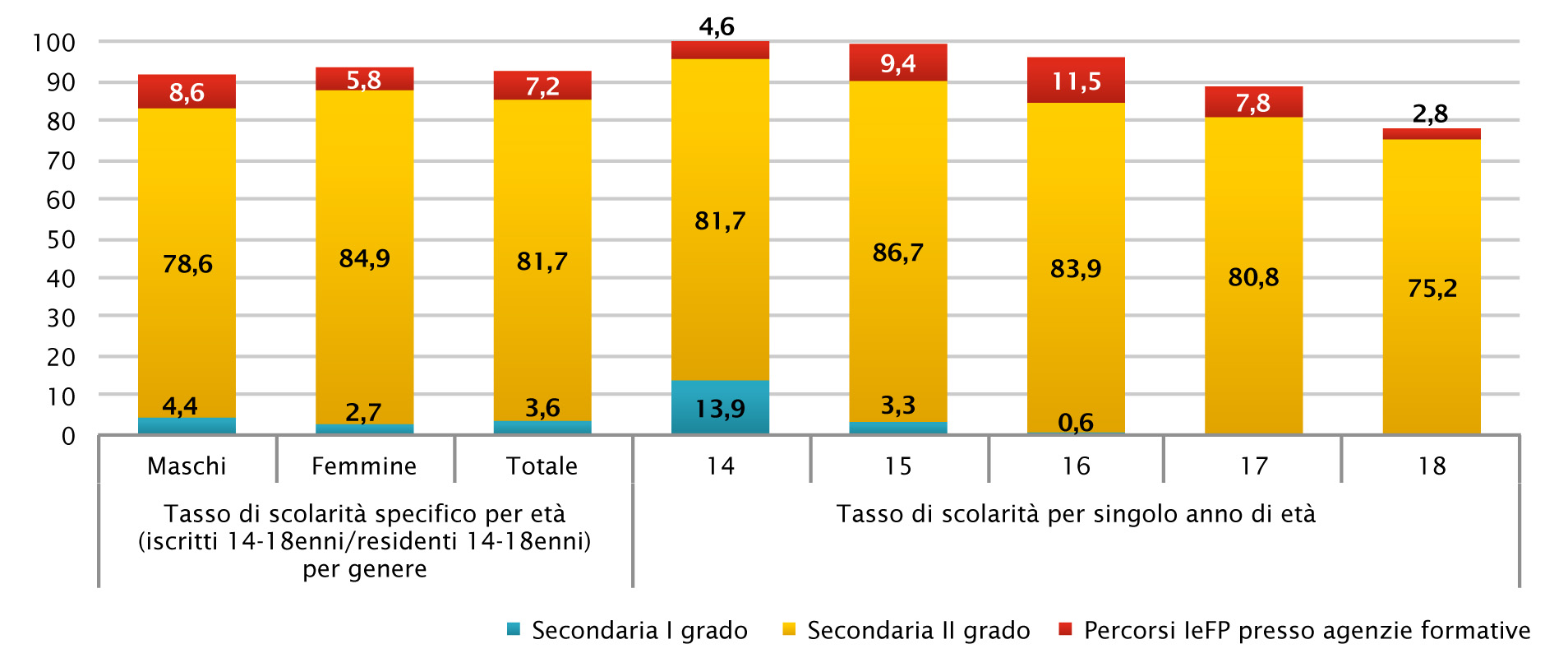 arresto della tendenza alla liceizzazione delle scelte e una ripresa delle iscrizioni nei percorsi tecnico professionali. Nel dettaglio, il liceo scientifico (8.