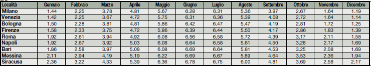 Figura 151 - tabella UNI 10349 per la radiazione solare annuale Figura 15 - alcuni valori dell'irraggiamento mensile della banca dati ENEA Tali tabelle rappresentano rispettivamente, per diverse