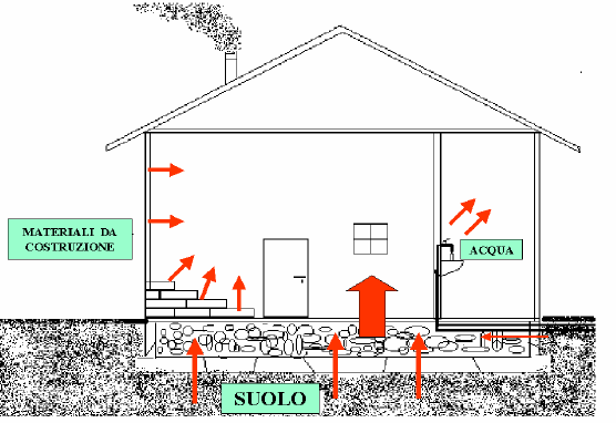 1) DIFFUSIONE DEL RADON La diffusione del radon avviene nel terreno in base alle seguenti caratteristiche del suolo: - Permeabilità e porosità: più è permeabile e poroso maggiore è la diffusione del