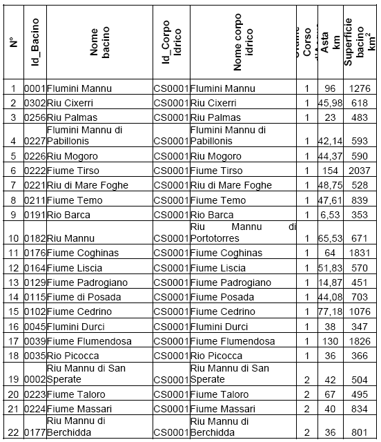 4.5.8 I corpi idrici significativi Acque superficiali Sulla base degli artt. 3, 4 e 5 del D.Lgs.