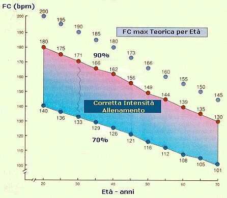 Come si misura la frequenza cardiaca massima?