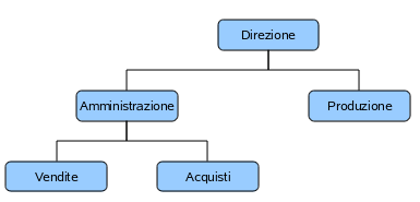 43 sono presenti le forme tipiche dei diagrammi di flusso ed i connettori che sono necessari per unire fra loro gli oggetti.