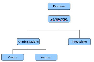 30 AM6 Strumenti di presentazione livello avanzato AM6.4.2.2 Aggiungere, spostare, eliminare elementi in un diagramma.