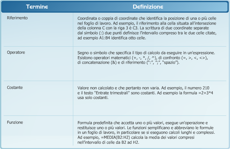 Capitolo 8 Utilizzo delle formule aritmetiche Riferimento Syllabus 4.1.1 Riferimento Syllabus 4.1.2 