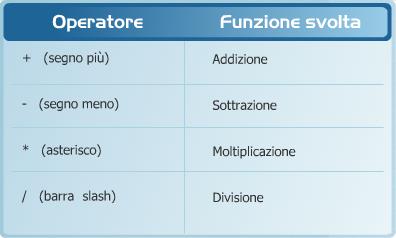 Spreadsheets Sintassi di una formula aritmetica Le formule vanno innanzitutto scritte nelle celle che devono contenere il risultato.