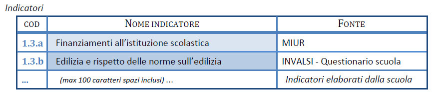 1.3 Risorse economiche e materiali Definizione dell'area - Situazione della scuola e grado di diversificazione delle fonti di finanziamento (es.