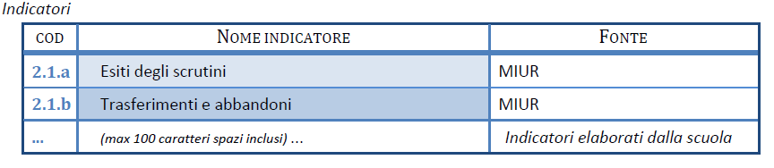 2.1 Risultati scolastici Definizione dell'area I risultati scolastici rimandano agli esiti degli studenti nel breve e medio periodo.