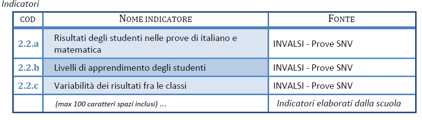 2.2 Risultati nelle prove standardizzate nazionali Definizione dell'area - L analisi dei risultati conseguiti consente di riflettere sul livello di competenze raggiunto in relazione alle scuole del