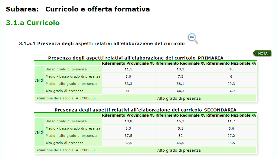 RAV Processi/Pratiche educative e