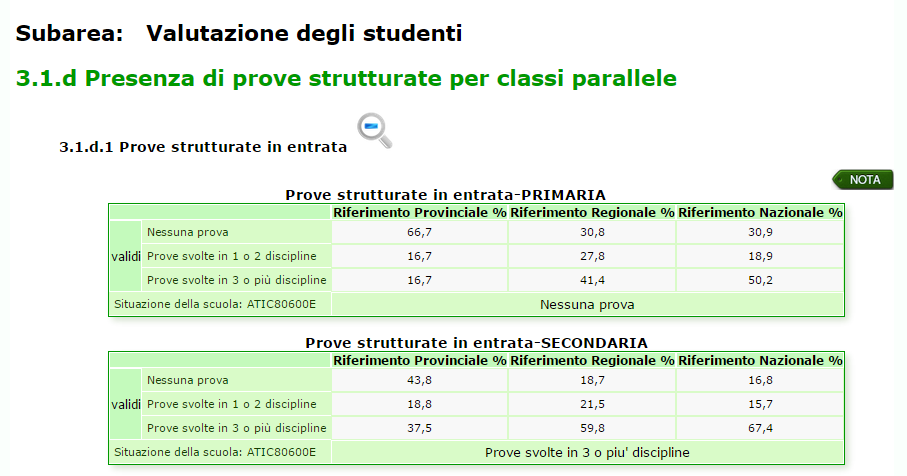 RAV Processi/Pratiche educative e