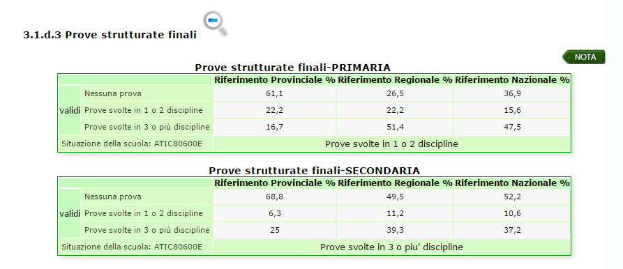 RAV Processi/Pratiche educative e