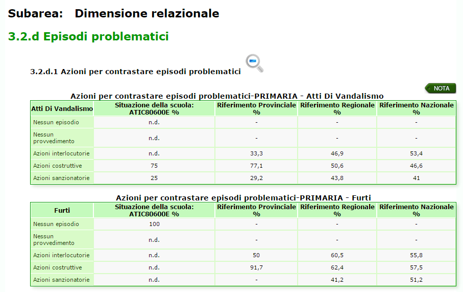 RAV Processi/Pratiche educative e