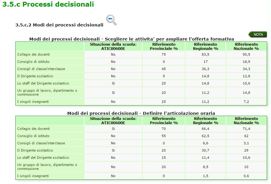 RAV Processi/Pratiche gestionali e organizzative