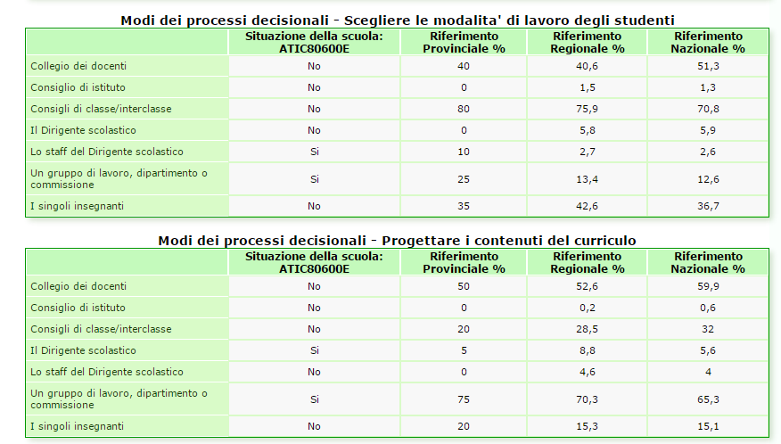 RAV Processi/Pratiche gestionali e organizzative