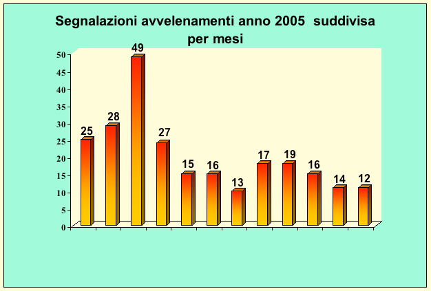 ANALISI DEL FENOMENO CRIMINOSO NEI VARI MESI DELL ANNO 2005 Di quanto evidenziato si è proceduto ad effettuare analisi grafica dei fenomeni criminosi