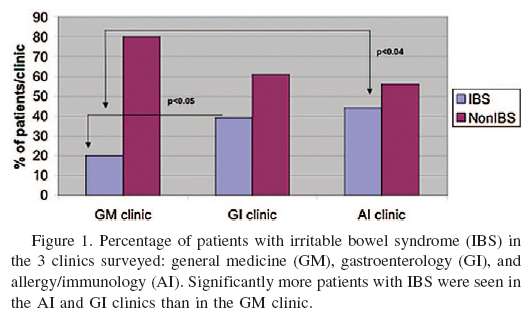 Atopic irritable bowel syndrome: a novel subgroup of irritable bowel syndrome with allergic manifestations Adulti con sintomi atopici riferiscono un