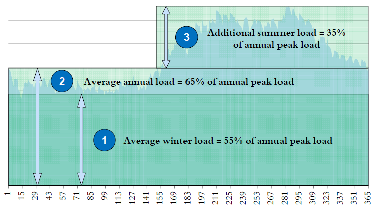 Breakdown of load profile Saudi Archimede Solar Energy 29 aprile 2013 Confindustria Saudi