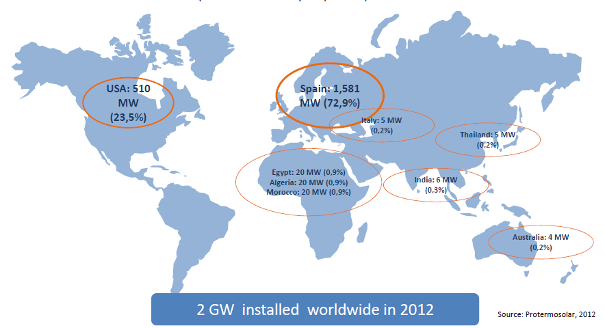 GLOBAL MARKET CSP industry will significantly build up capacity until 2015 with 12 GW validated with currently project pipeline The International Energy Agency forecasts CSP will contribute 28% of