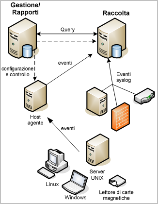 Comprendere le differenze delle architetture Architettura di CA Enterprise Log Manager La seguente illustrazione mostra un'implementazione di base a due server di CA Enterprise Log Manager: Un