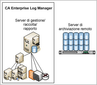 Pianificazione server Esempio: Architetture di rete L'architettura più semplice CA Enterprise Log Manager è un sistema a server singolo, in cui un server CA Enterprise Log Manager svolge tutti i
