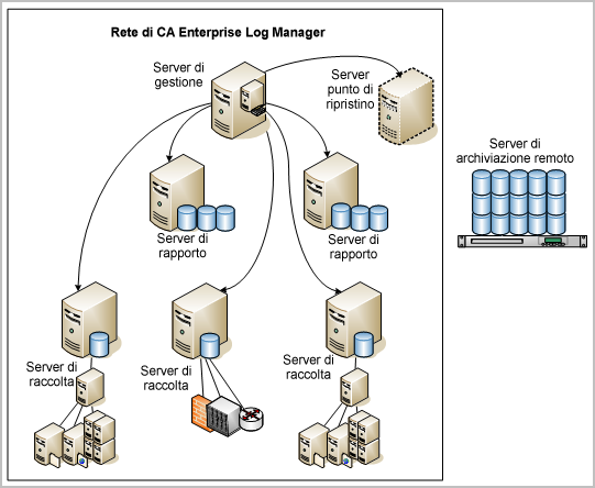 Pianificazione server In una rete ampia con volume di eventi elevato, molti rapporti e avvisi pianificati complessi e personalizzazione costante, è possibile dedicare uno o più server CA Enterprise