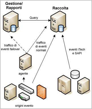 Pianificazione della raccolta registri La seguente illustrazione rappresenta un semplice esempio di questo tipo di rete CA Enterprise Log Manager federata.