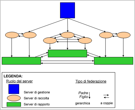 Pianificazione di una federazione A seguire, un esempio di mappa di federazione che permette di soddisfare questi obiettivi dei rapporti: Per implementare la realizzazione di questa mappa di