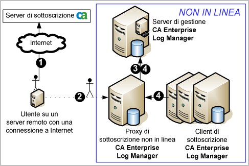 Pianificazione aggiornamento sottoscrizioni 2. Si copia ogni elemento presente nel percorso di download del proxy online nel percorso di download del proxy non in linea.