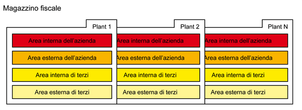 La definizione di regole di funzionamento, configurabili in modo flessibile e facilmente personalizzabili, porta ad un miglioramento generale del processo logistico.