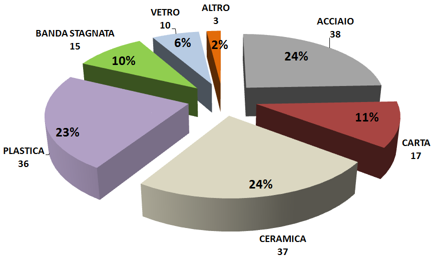 Grafico 6 ripartizione dei campioni suddivisi per materiale I risultati fino ad ora ottenuti da ARPA Piemonte e relativi alle determinazioni analitiche effettuate su matrici consegnate dalle AASSLL