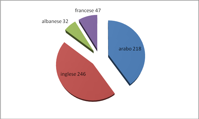 Corsi previsti dall Accordo Integrazione Da maggio 2012, Programma integra ospita nei locali del Centro cittadino per le migrazioni, l asilo e l integrazione sociale del Dipartimento Promozione dei