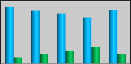 Il divario tra gli spostamenti per lavoro e per studio (rispettivamente 90,4% e 9,6%), pur riducendosi lievemente dopo le prime ore del mattino, rimane sempre piuttosto evidente come si può osservare