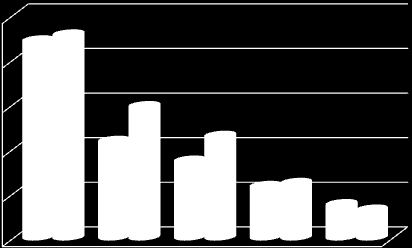 50% 45% 40% 35% 30% 25% 20% 15% 10% 5% 0% Sez35 Sez1 Sez 6 Sez 7 Sez2 Ingressi Uscite Figura 4-24 Percentuali ingressi e uscite dal cordone esterno - Orario 12:00-14:00 2.500 2.000 1.