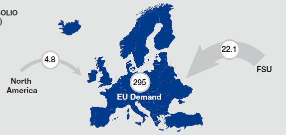 Significativi gli sbilanci europei Flussi commerciali benzina da/verso l Europa (2009) Mt Flussi