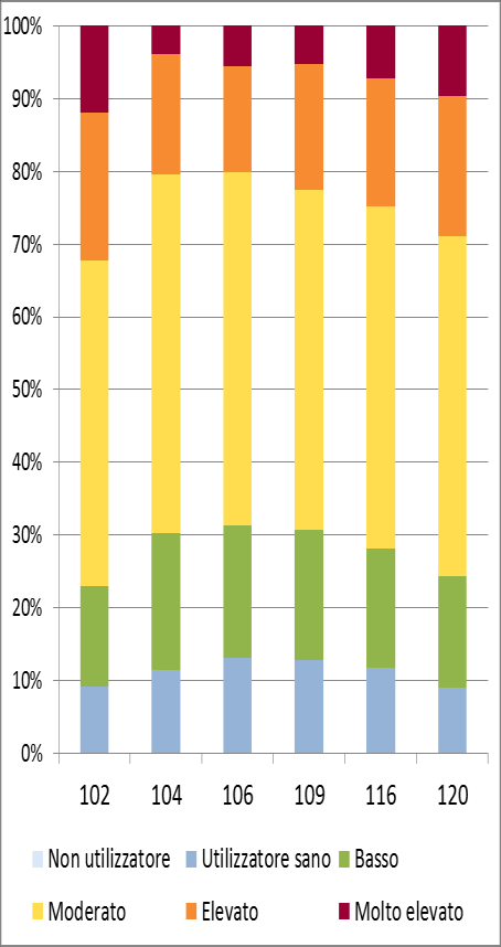 Distribuzione in 6 ULSS nel 2012 (2 milioni)