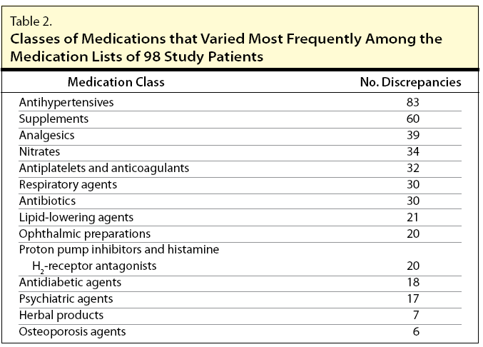 Variation in medication information for elderly patients during initial interventions by emergency department physicians Choen V, et al.