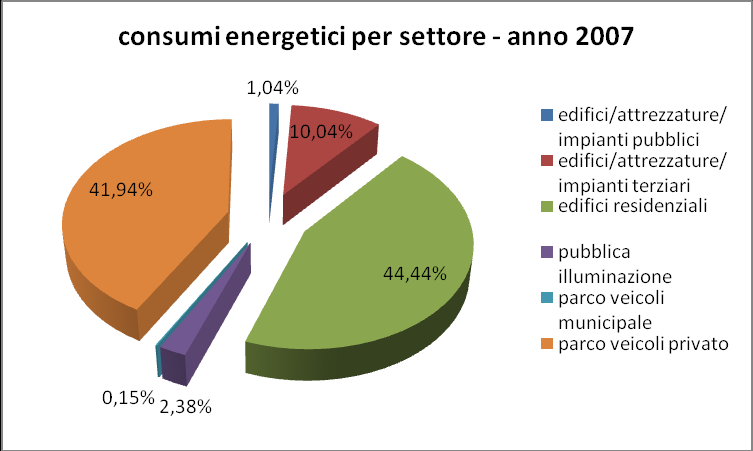 Ripartizione dei consumi per fonte fossile Come già anticipato, nel 2007 il gasolio è stata la fonte fossile primaria, con oltre il 38% del totale dell energia fossile utilizzata.