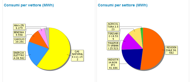 Figura 12: tabella finale dei consumi energetici nel layout dell Unione Europea (1): con sfondo arancione sono evidenziate le righe ottenute dalle stime della banca dati comunale, le altre derivano