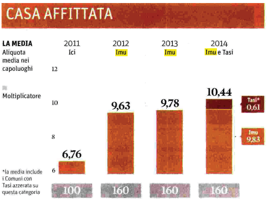 9 Case in affitto: aumento del 54,5%. Da un aliquota media del 6,76 per mille con Berlusconi a un aliquota media del 10,44 per mille nel 2014 Capannoni: aumento del 53%.