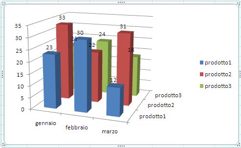 G. Pettarin ECDL Modulo 4: Excel 142 Grafico Colonne 3D Quando il grafico è tridimensionale seno attivi i pulsanti Parete grafico e Base grafico (gruppo Sfondo, scheda Layout) per visualizzare e