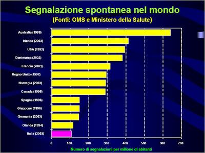 Segnalazione Facilitata delle Reazioni Avverse: Situazione in Italia Il progetto punta a rendere più snelle le procedure necessarie per la