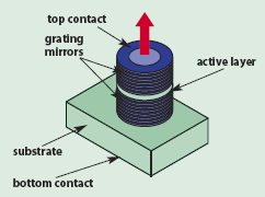 Laser a semiconduttore (VCSEL) (37/38) 107 Un altro vantaggio di queste strutture è la bassa corrente di soglia, sotto il ma.