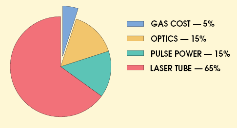 Laser ad eccimeri (7/16) 115 Ripartizione dei costi di funzionamento di un laser KrF da 100 W per applicazioni industriali La cavità risonante di un laser ad eccimeri e tipicamente