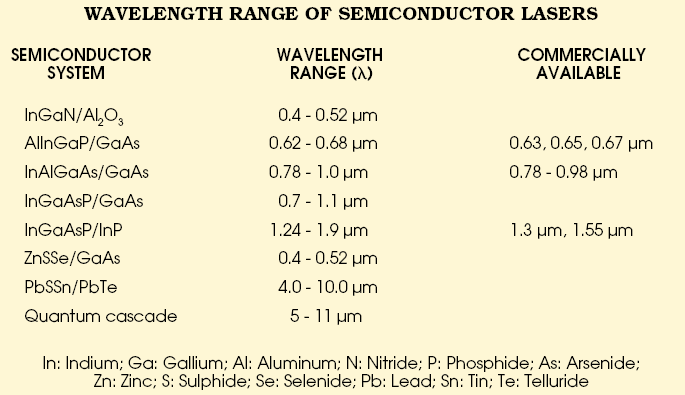 Laser a semiconduttore (8/38) 78 Lunghezze d'onda maggiori, fino a 10000 nm (10 μm) si possono ottenere incorporando nell'inp altri materiali quali Sb (antimonio) o cambiando il tipo di